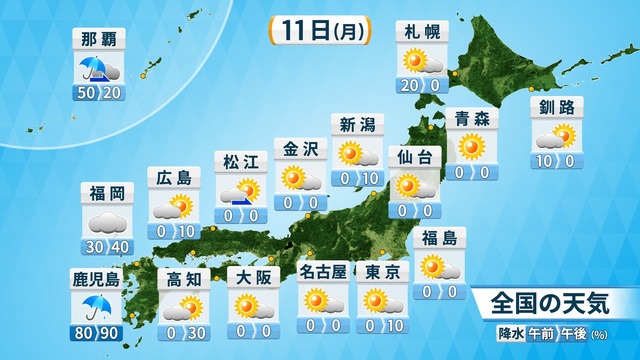 きょう11日も暑い　真夏より高い気温 熱中症対策を　九州は昼から雨　外干しはNG