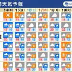週間天気　明後日にかけて広く雨　季節外れの暑さは落ち着く