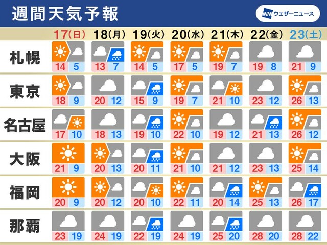 週間天気予報　週明けは天気下り坂　短い周期で天気も気温も変化