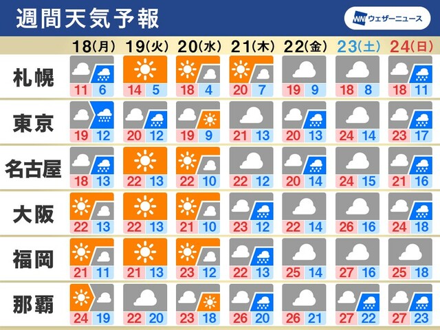 週間天気予報 短い周期で曇りや雨 4月下旬は高温傾向に 週間天気予報 短い周期で曇りや雨 4月下旬は高温傾向に