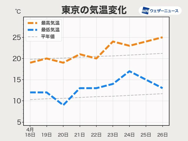 週間天気予報 短い周期で曇りや雨 4月下旬は高温傾向に 週間天気予報 短い周期で曇りや雨 4月下旬は高温傾向に