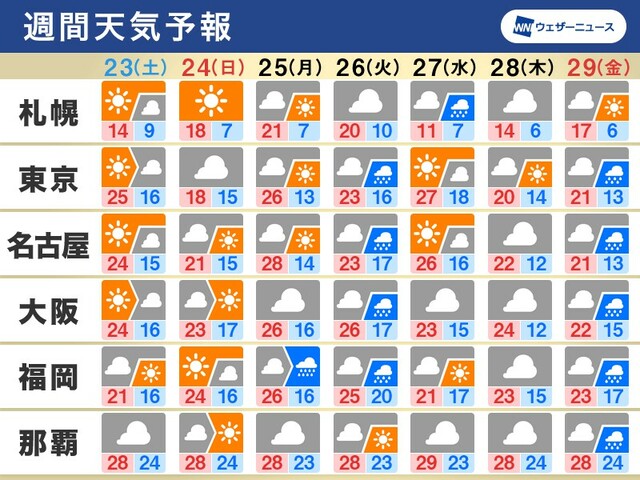 週間天気予報　太平洋側で曇りの日多い　来週にかけ気温高い傾向続く