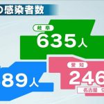 【速報】23日新型コロナ感染者　愛知2469人　岐阜635人　三重489人