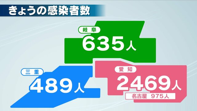 【速報】23日新型コロナ感染者　愛知2469人　岐阜635人　三重489人