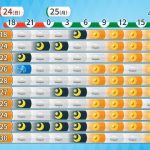あす（月）は晴れて夏日も　火～水曜日は荒天注意　天気移り変わり早く　気温変化も大きい一週間
