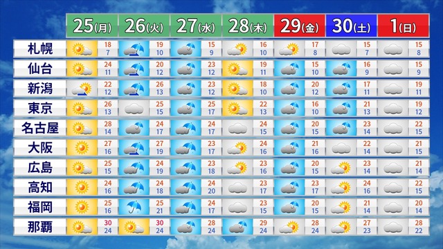 あす（月）は晴れて夏日も　火～水曜日は荒天注意　天気移り変わり早く　気温変化も大きい一週間