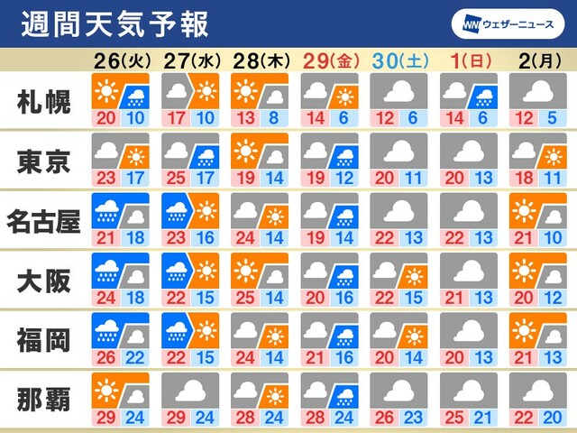 週間天気　周期的に雨　週前半と昭和の日は雨風の強まりに注意