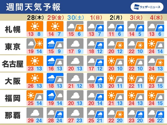 週間天気　GW初日は広範囲で雨スタート　天気は周期的に変化