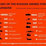 【朗報】ウクライナ軍が大戦果を上げる　戦闘機147機、ヘリ134期、戦車647両、ロシア兵18,300人￼