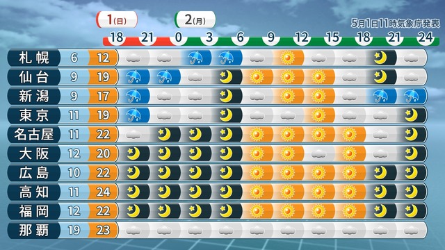 今夜にかけて東～北日本で雨　月曜日は天気の急変に注意　3～5日は晴れて夏日も