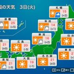 今日5月3日(火)の天気　憲法記念日の関東から西日本は晴天、昼間は快適な陽気