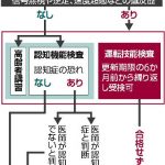 不合格なら「一発アウト」、違反歴ある７５歳以上の「運転技能検査」１３日スタート