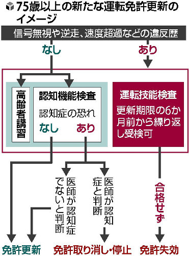 不合格なら「一発アウト」、違反歴ある７５歳以上の「運転技能検査」１３日スタート