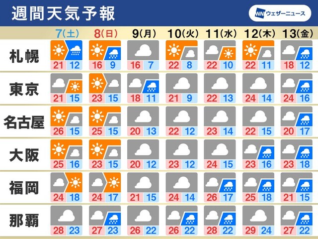 週間天気　GW終盤は雨の心配も　来週は雲が多め