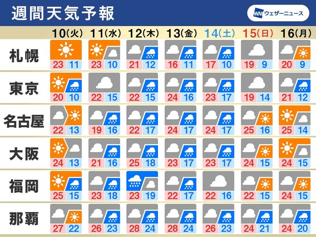 週間天気　今週は雨の日多い　週後半は強雨や大雨のおそれ