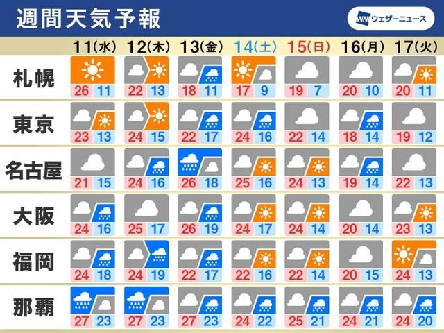 週間天気　この先は梅雨のような空　週中頃は大雨のおそれも