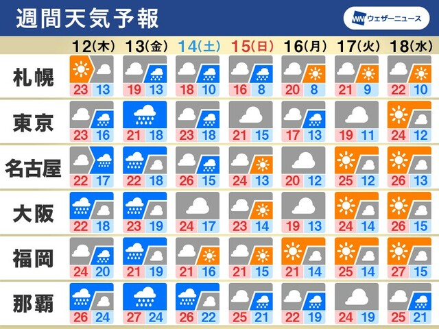 週間天気　梅雨のような空が続く　土曜にかけて強雨や大雨のおそれ