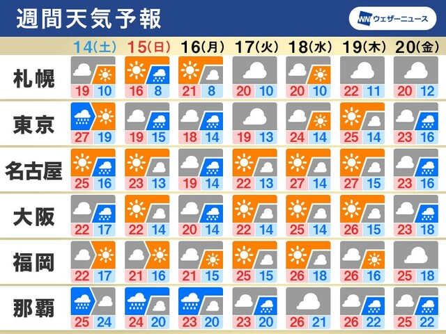 週間天気　土曜朝は関東で激しい雨　来週にかけて気温変化に注意