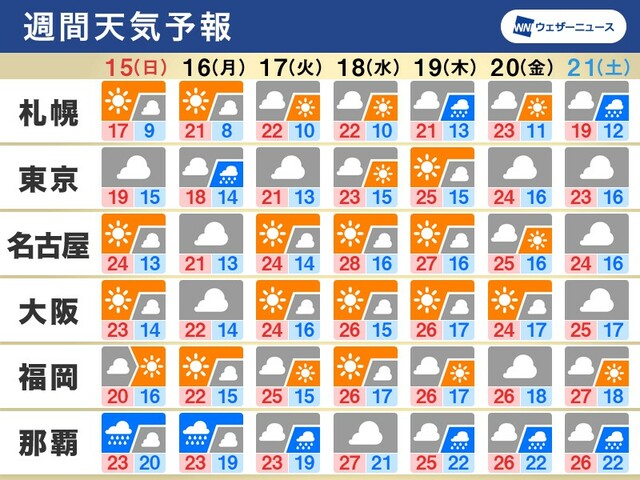 週間天気予報　関東は日月も雨の可能性　週中頃は晴れて梅雨入りはまだ先