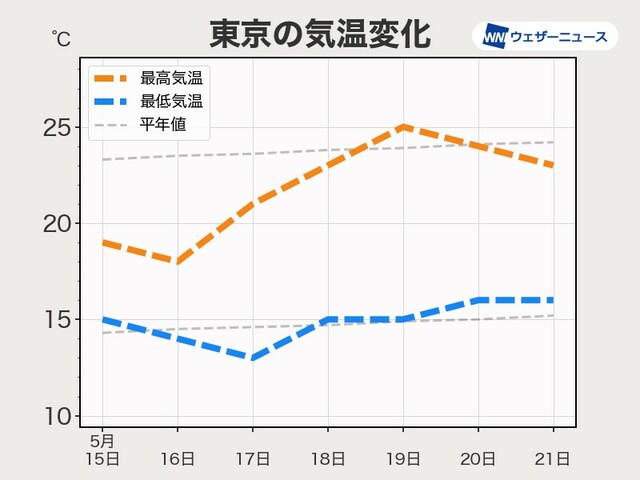 週間天気予報　関東は日月も雨の可能性　週中頃は晴れて梅雨入りはまだ先