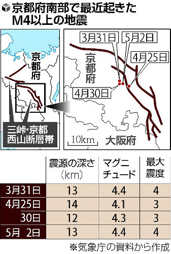 京都南部で相次ぐ地震、１か月に「Ｍ４以上」４回…今後１～２か月は続くおそれ