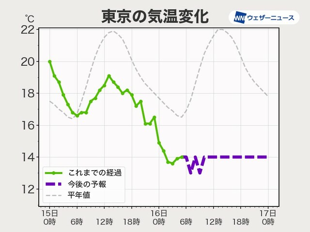 今日5月16日(月)の天気　関東は雨で肌寒い　日本海側や北日本は青空に