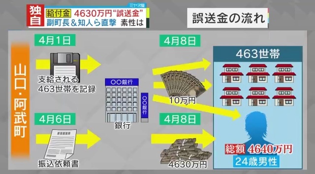 【独自解説】4630万円誤送金、金の流出は防げなかったのか？男性から返金無しの場合「町長や職員が損害賠償支払う可能性も…」専門家が解説