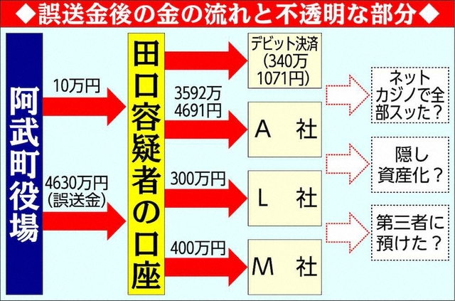 “4630万円男”田口容疑者の素顔　「真面目」な評判の一方でインスタでは“別人”