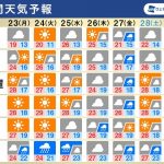 週間天気予報　週前半は晴れて真夏日の所も、週後半は天気崩れる