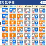 週間天気　明日にかけて荒天注意、週末は晴れて気温上昇