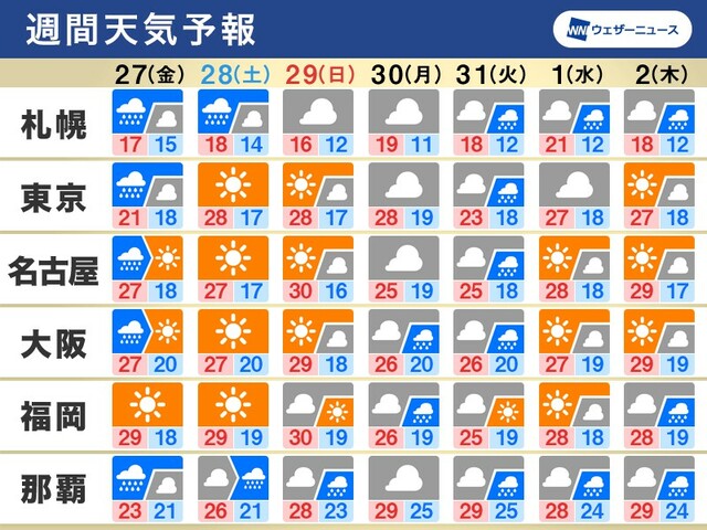 週間天気　明日にかけて荒天注意、週末は晴れて気温上昇