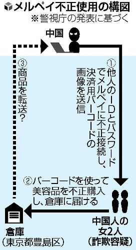 他人のメルペイに接続、中国人グループが2300万円不正購入か…中国で転売 他人のメルペイに接続、中国人グループが2300万円不正購入か…中国で転売