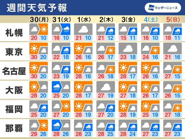 週間天気予報　週前半は広く雨、6月入っても梅雨入り前の晴天か