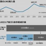 韓国「助けて！尿素水に続いて炭酸も不足！造船所の溶接作業が困難に！」￼