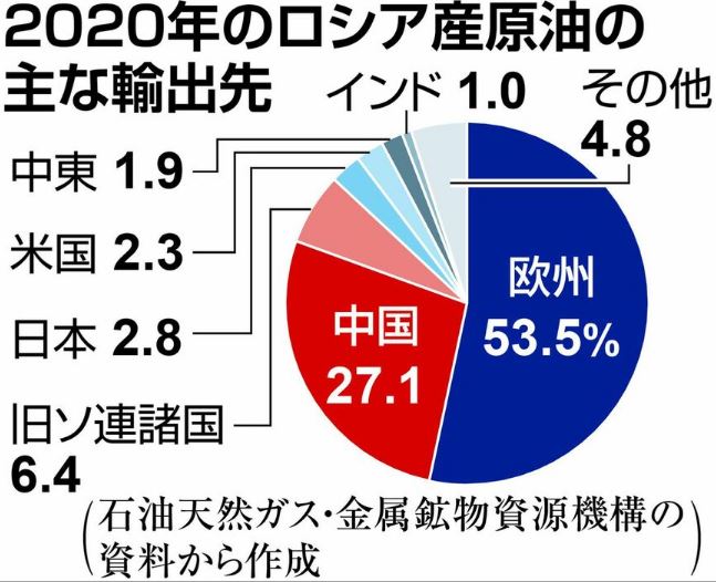 【朗報】EUのロシア石油禁輸、輸出マイナス15%の大打撃だったと判明w 【朗報】EUのロシア石油禁輸、輸出マイナス15%の大打撃だったと判明w