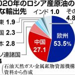 【朗報】EUのロシア石油禁輸、輸出マイナス15%の大打撃だったと判明ｗ￼