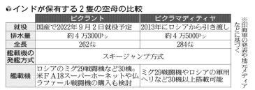 インドが初の国産空母、来月２日就役…中国の海洋進出念頭に２隻態勢