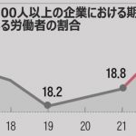 韓国文在寅の非正規職ゼロ政策が非正規を大幅に増やす結果となり大爆笑ｗ￼