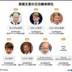 【図解】英国王室の王位継承順位