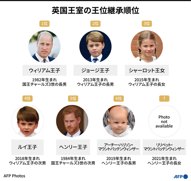 【図解】英国王室の王位継承順位