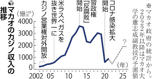 マカオ、カジノ収入激減…「コロナ」「反腐敗」でＶＩＰ戻らず