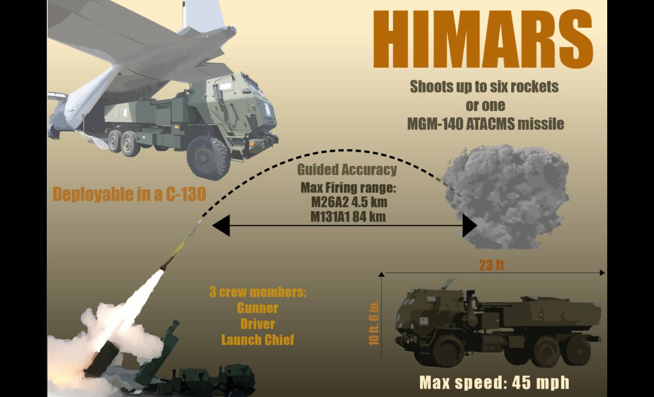 米国がウクライナへの安全保障支援を発表、18輌のHIMARSを追加提供