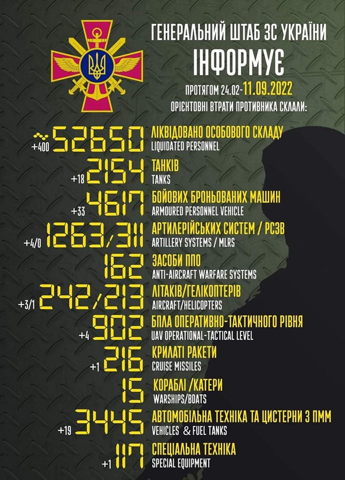 ロシア軍損害、死者52650人(＋400)・戦車2154両(＋18)・航空機242機(＋3)…ウクライナ国防省発表！