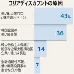 【悲報】韓国経済の価値はフィリピンより低いと判明ｗ￼