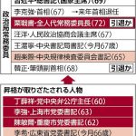 ［共産党大会２０２２］最高指導部、「習派」過半数か…強硬路線の修正は一層困難に