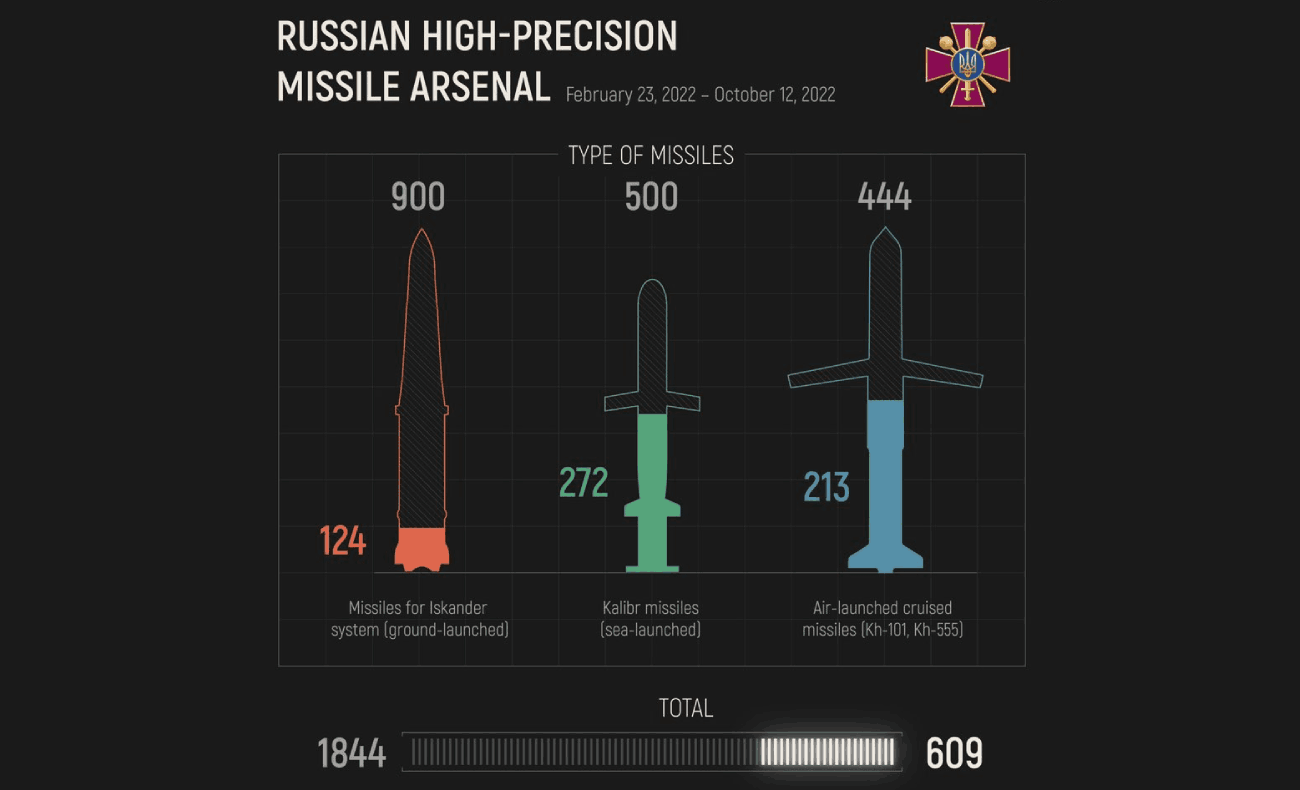 ロシア、制裁の影響下で弾道ミサイルや精密誘導ミサイルを288発製造