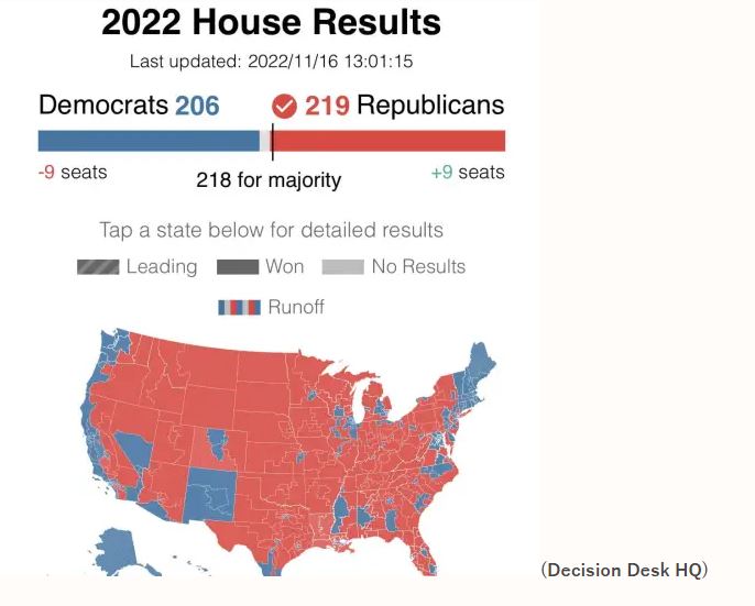 NEW！トランプ共和党、２１９議席に伸ばす。ペロシにさらに鉄槌！「ねじれ」より加速でバイデンのレームダック進む／CA-27で共和党が議席を確保。