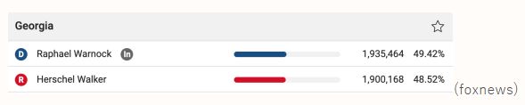 中間選挙上院、ジョージア州は開票終了も両者５０％に達せず、12/6に決選投票／全体の結果も１２月にもつれ込む可能性／民主党の現職とMAGAトランプ議員との戦い