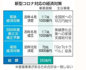 岸田氏の防衛費増税は欺瞞!実態はコロナ増税/防衛費増の名目で年1兆円の税収増を目論む岸田氏、しかし実態はコロナ対策で293兆円をドブに捨てたコロナ増税(TNW) 岸田氏の防衛費増税は欺瞞!実態はコロナ増税/防衛費増の名目で年1兆円の税収増を目論む岸田氏、しかし実態はコロナ対策で293兆円をドブに捨てたコロナ増税(TNW)
