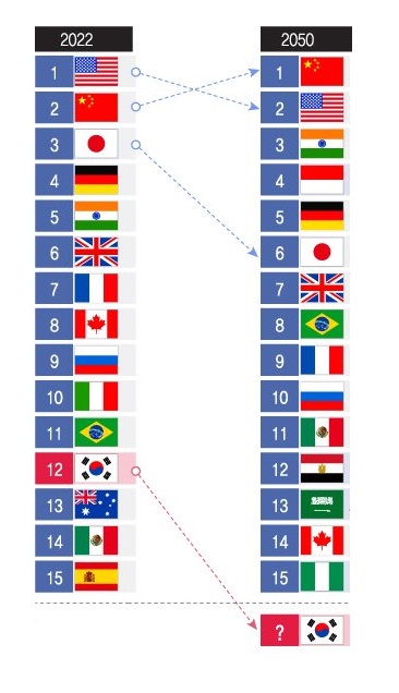 2050年、世界一の経済大国は中国…韓国は15位圏外に 2050年、世界一の経済大国は中国…韓国は15位圏外に